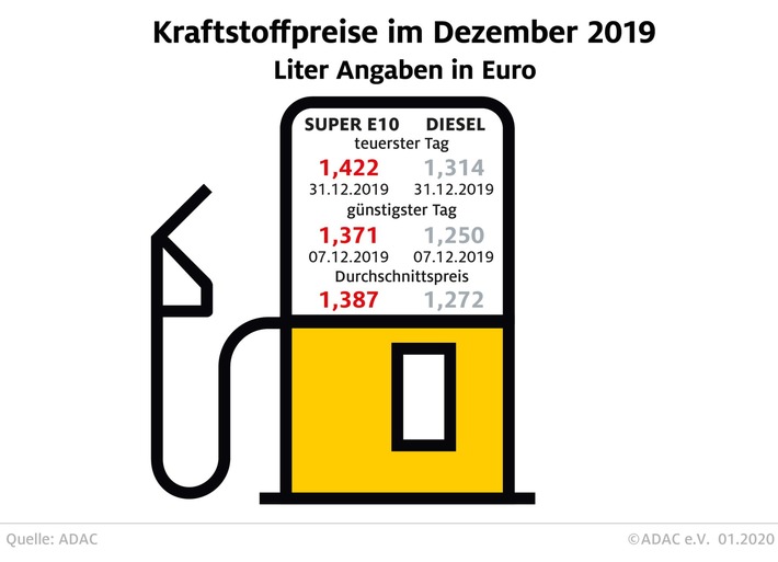 Tanken 2019 etwas billiger als im Vorjahr Preise ziehen zum Jahreswechsel deutlich an