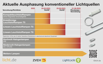 Ade Leuchtstofflampen: Ausphasung von konventionellen Lampen in 2023